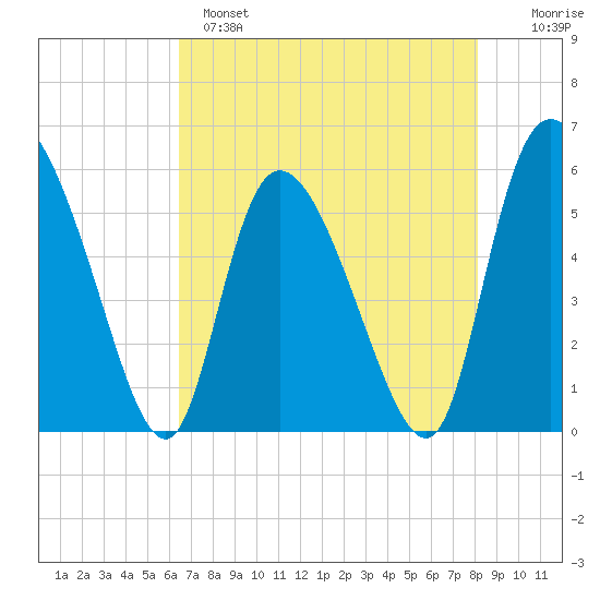 Dawho tide chart for Sunday, May 7, 2023