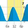 Dawho tide chart for Sunday, May 7, 2023