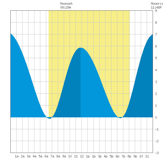 Dawho tide chart for Monday, May 8, 2023