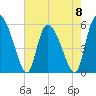 Dawho tide chart for Monday, May 8, 2023