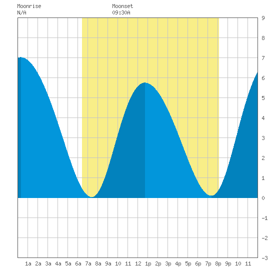 Dawho tide chart for Tuesday, May 9, 2023
