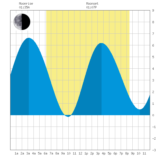 Dawho tide chart for Saturday, June 10, 2023
