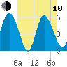Dawho tide chart for Saturday, June 10, 2023