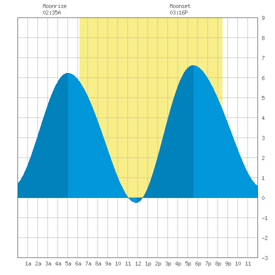 Dawho tide chart for Monday, June 12, 2023