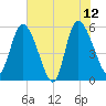 Dawho tide chart for Monday, June 12, 2023