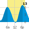 Dawho tide chart for Tuesday, June 13, 2023