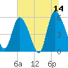 Dawho tide chart for Wednesday, June 14, 2023