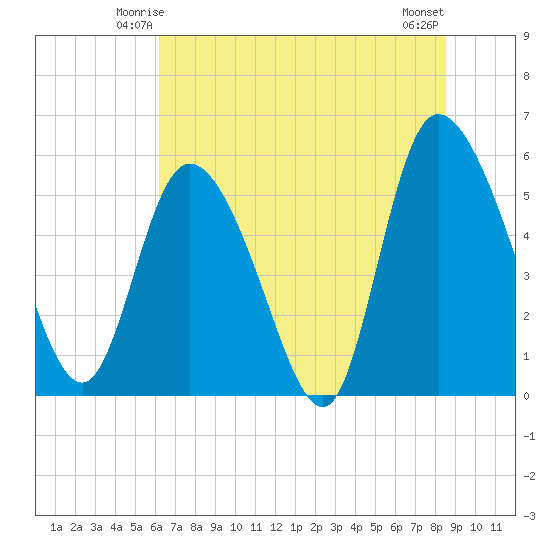 Dawho tide chart for Thursday, June 15, 2023