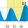Dawho tide chart for Saturday, June 17, 2023