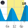 Dawho tide chart for Sunday, June 18, 2023