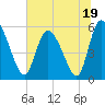 Dawho tide chart for Monday, June 19, 2023
