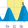 Dawho tide chart for Thursday, June 1, 2023