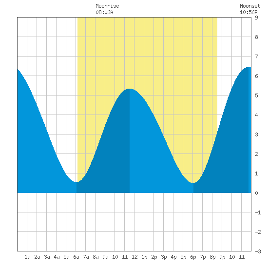 Dawho tide chart for Tuesday, June 20, 2023