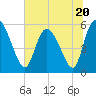 Dawho tide chart for Tuesday, June 20, 2023