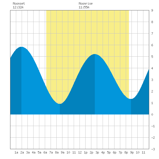 Dawho tide chart for Saturday, June 24, 2023