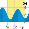 Dawho tide chart for Saturday, June 24, 2023