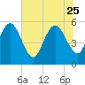 Dawho tide chart for Sunday, June 25, 2023