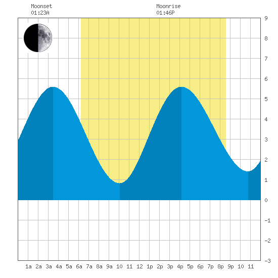 Dawho tide chart for Monday, June 26, 2023