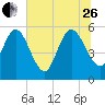Dawho tide chart for Monday, June 26, 2023