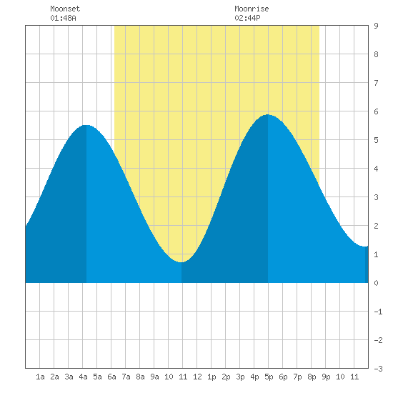 Dawho tide chart for Tuesday, June 27, 2023