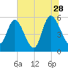 Dawho tide chart for Wednesday, June 28, 2023