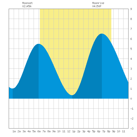 Dawho tide chart for Thursday, June 29, 2023
