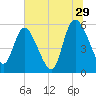 Dawho tide chart for Thursday, June 29, 2023