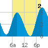 Dawho tide chart for Friday, June 2, 2023