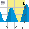 Dawho tide chart for Saturday, June 3, 2023