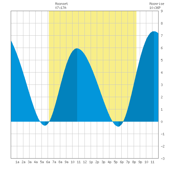 Dawho tide chart for Monday, June 5, 2023