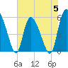 Dawho tide chart for Monday, June 5, 2023