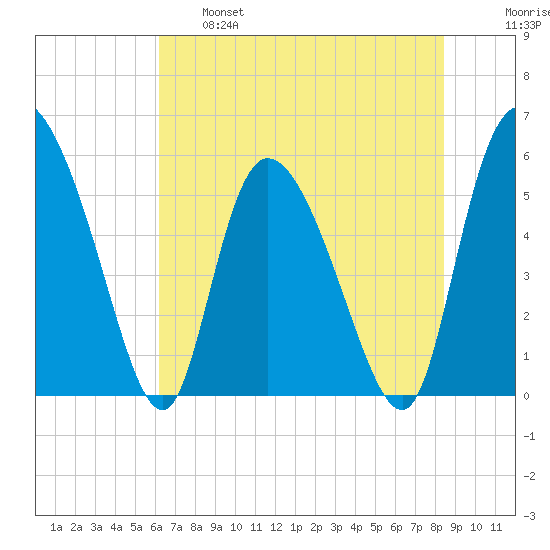 Dawho tide chart for Tuesday, June 6, 2023