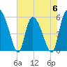 Dawho tide chart for Tuesday, June 6, 2023