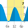 Dawho tide chart for Wednesday, June 7, 2023