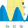 Dawho tide chart for Friday, June 9, 2023