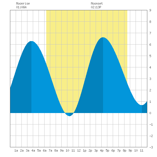 Dawho tide chart for Monday, July 10, 2023