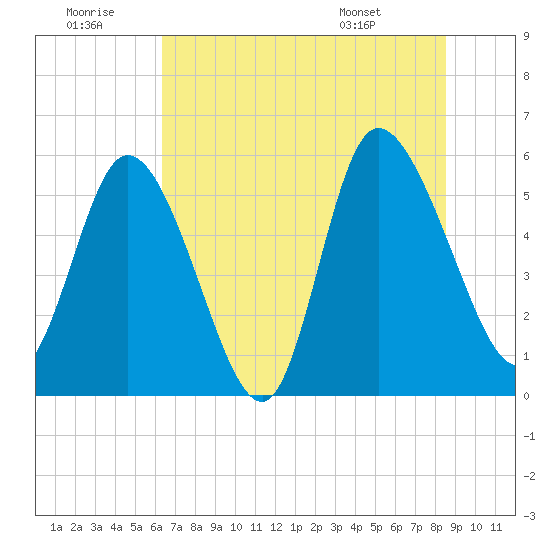 Dawho tide chart for Tuesday, July 11, 2023