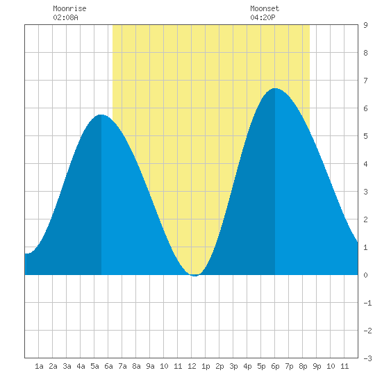 Dawho tide chart for Wednesday, July 12, 2023