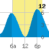 Dawho tide chart for Wednesday, July 12, 2023