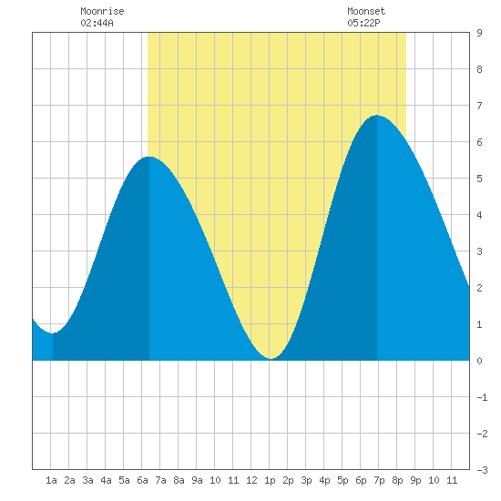 Dawho tide chart for Thursday, July 13, 2023