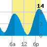 Dawho tide chart for Friday, July 14, 2023