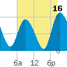 Dawho tide chart for Sunday, July 16, 2023