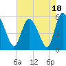Dawho tide chart for Tuesday, July 18, 2023