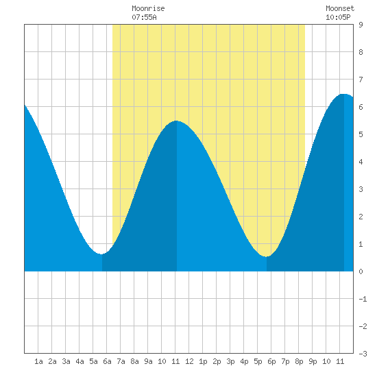 Dawho tide chart for Wednesday, July 19, 2023