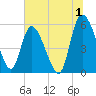 Dawho tide chart for Saturday, July 1, 2023