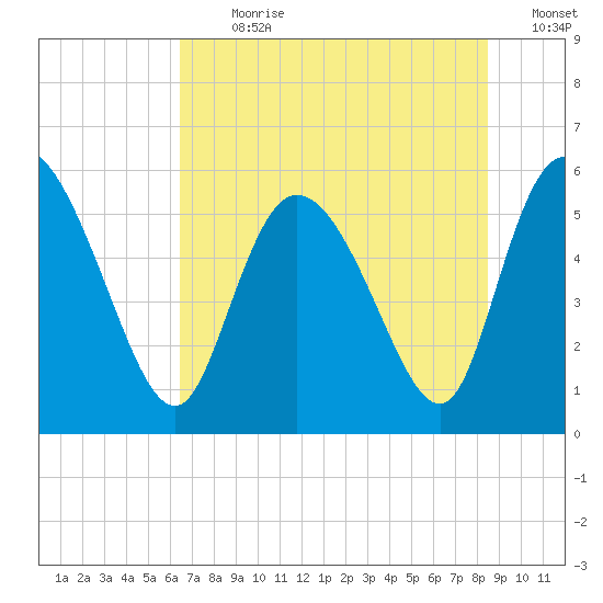Dawho tide chart for Thursday, July 20, 2023