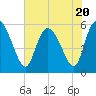 Dawho tide chart for Thursday, July 20, 2023