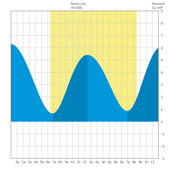 Dawho tide chart for Friday, July 21, 2023