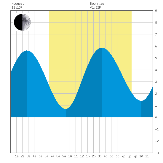 Dawho tide chart for Tuesday, July 25, 2023