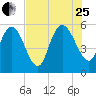 Dawho tide chart for Tuesday, July 25, 2023